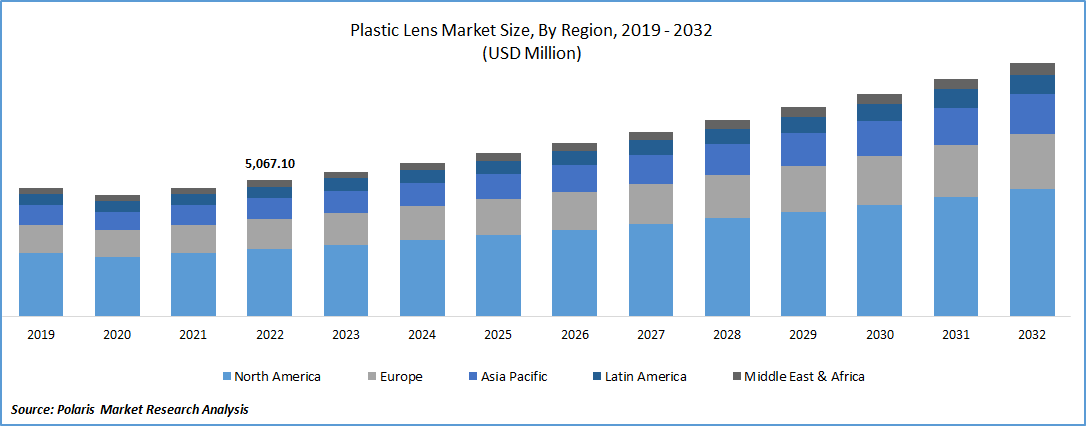 Plastic Lens Market Size